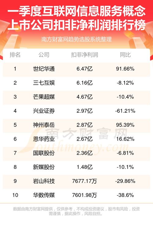 2024年第一季度互聯網信息服務概念上市公司凈利潤排名前十強